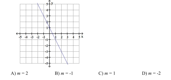 Determine the slope by using the slope formula and any two points on the line.  