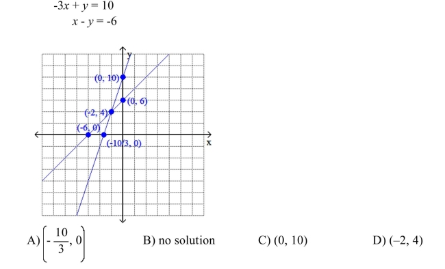 Use the graph to determine the solution to the system.  
