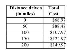 The following table shows the cost of renting a full-size rental car, based on the number of miles driven.    a. Explain why a linear equation is appropriate for this relationship. b. Find the slope of the line and explain what it means. c. Find the y-intercept and explain what it means. d. Determine the equation of the line. e. Is this a direct variation relationship? Why or why not? Be specific. f. I am trying to decide whether I can afford to rent a full-size car to drive to St. Louis, which is about 180 miles away. How much would that cost for a one-way trip? How much would it cost for a round trip of 360 miles? g. Why doesn't the round trip cost twice as much as the one-way trip? Be specific.