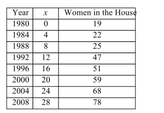 The table displays the number of women in the US House of Representatives for selected years from 1980 through 2008. a. Use your calculator to determine the line of best fit for these data, where x is the number of years since 1980. Round all coefficients to 4 decimal places. b. What is the correlation coefficient, r? What does it mean about whether this line is a good fit for these data? Explain. c. Give the slope of the line and explain what it means. d. Use this equation to predict the number of women in the House of Representatives in the year 2013.