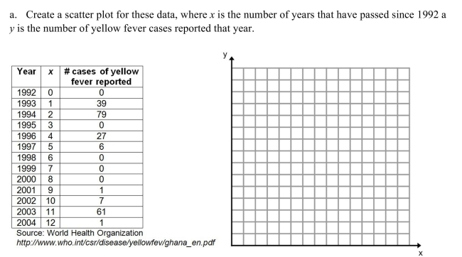 The following table reports the number of yellow fever cases reported in Ghana for the years 1992-2004 (after the start of mass immunization). b. What trends do you see? Be specific.