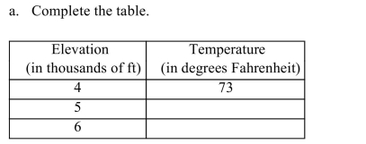 Mountain climbers use a general rule of thumb which estimates that the temperature will drop 3.5 degrees Fahrenheit for every 1000 ft of elevation. b. Find the slope of the line and explain what it means. c. Find the y-intercept and explain what it means. d. Write the equation of the line. e. Restate your equation in the form of a sentence: If x represents …, then y = … represents … f. Use your equation to find the temperature at 10,000 ft.