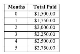 The following table shows the total paid on a car loan, given the number of months since the loan  was taken out. Only the first five months are shown.   a. How much was paid after 0 months? What does this represent? b. What are the independent and dependent variables? c. Write a formula for the total amount paid after x months.