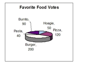 The figure represents the results of a survey on favorite foods.   Compare the number of votes for burgers and hoagies. A) There were 4 times as many votes for burgers as for hoagies. B) There were 4.5 times as many votes for burgers as for hoagies. C) There were 3 times as many votes for burgers as for hoagies. D) There were 3.5 times as many votes for burgers as for hoagies.