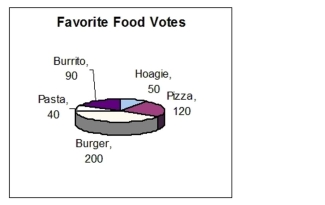 The figure represents the results of a survey on favorite foods.   How many times more votes were there for pizza as for hoagies?