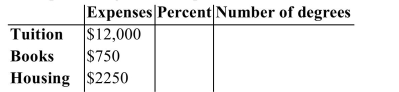 The table provided gives the expenses for one semester at college.   Construct a circle graph to display the college expenses. Label the graph with percents.
