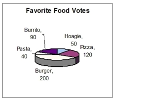 The figure represents the results of a survey on favorite foods.   What percent of the votes were for burgers?