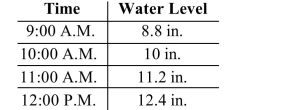 Water flows into a pool at a constant rate. The water level is recorded at several 1-hr intervals.   a. From the table, how many inches is the water level rising each hour? b. At this rate, what will be the water level at 1:00 PM? c. At this rate, what will be the water level at 3:00 PM?