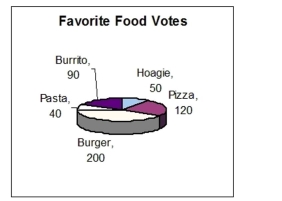 The figure represents the results of a survey on favorite foods.   What percent of the votes were for burritos?