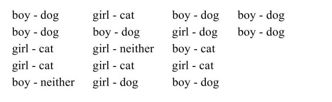 A teacher surveyed her class about their pets. The survey denotes the gender of a student and whether the student owned a dog, a cat, or neither. Create a table displaying the data. Be sure to label the rows and columns.  