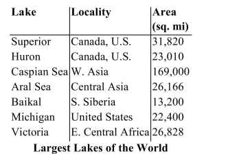 Which lake listed is the smallest? What is its locality?  