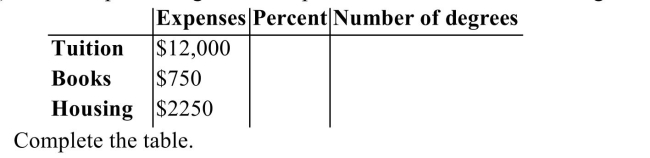 The table provided gives the expenses for one semester at college.  