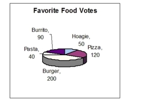The figure represents the results of a survey on favorite foods.   How many more people voted for burritos than for hoagies?