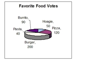 The figure represents the results of a survey on favorite foods.   What is the total number of votes represented in this graph? A) 500 votes B) 550 votes C) 400 votes D) 450 votes