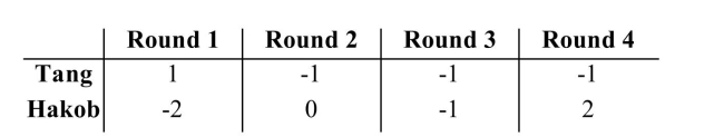 The table gives the scores for the top two finishers at a recent golf tournament.   Compute Tang's total score. A) -1 B) -5 C) -4 D) -2