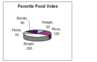 The figure represents the results of a survey on favorite foods.   What percent of the votes were for hoagies? A) 12% B) 9% C) 11% D) 10%