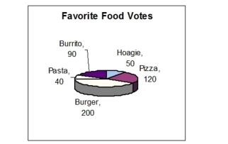 The figure represents the results of a survey on favorite foods.   What percent of the votes were for pasta? A) 5% B) 8% C) 6% D) 7%
