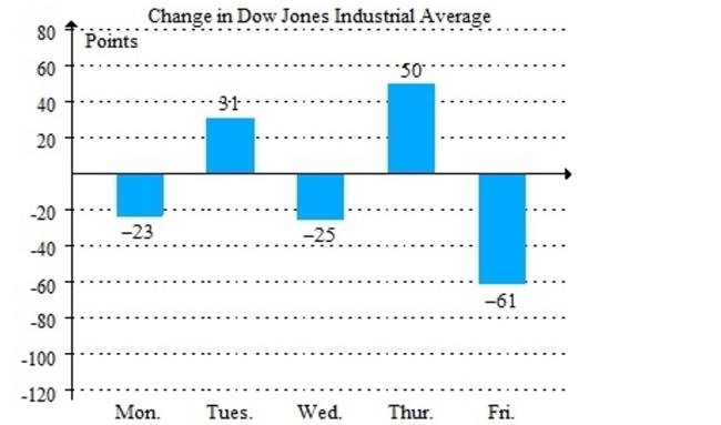 Refer to the graph indicating the change in value of the Dow Jones Industrial Average for a given week.   What is the total change for the week? A) 28 B) -190 C) 190 D) -28