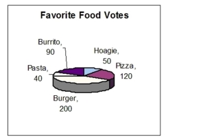 The figure represents the results of a survey on favorite foods.   How many more people voted for burgers than for pizza? A) 80 people B) 60 people C) 40 people D) 100 people