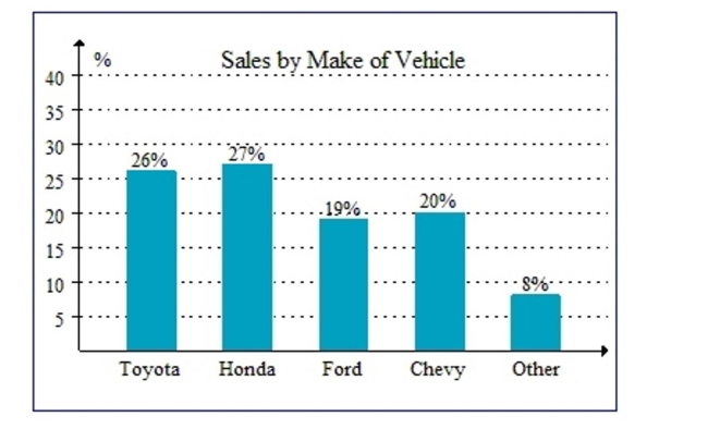 A used car dealership sells several makes of vehicles. Refer to the graph. Round the answers to the nearest whole unit.   If the dealership sold 171 vehicles in 1 month, how many were Chevys? A) 20 B) 34 C) 3 D) 200