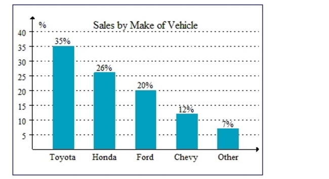 A used car dealership sells several makes of vehicles. Refer to the graph. Round the answers to the nearest whole unit.   If the dealership sold 36 Hondas in 1 month, how many total vehicles were sold? A) 936 B) 9 C) 1 D) 138