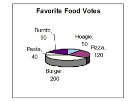 The figure represents the results of a survey on favorite foods.   Which food received the most votes? A) Burger B) Burrito C) Pizza D) Hoagie