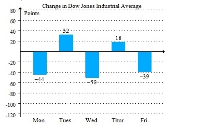 Refer to the graph indicating the change in value of the Dow Jones Industrial Average for a given week.   What is the difference value from Wednesday to Thursday? A) -68 B) 32 C) -32 D) 68