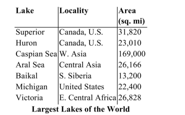 How much larger is Victoria Lake than Huron Lake?    