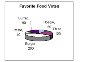The figure represents the results of a survey on favorite foods.   What percent of the votes were for pizza? A) 23% B) 25% C) 22% D) 24%