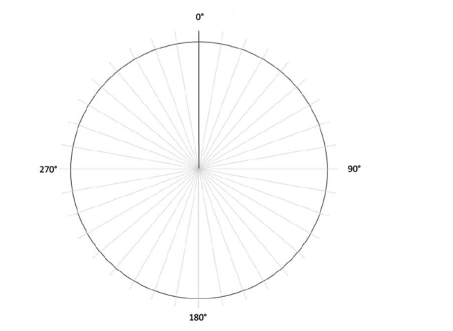 A student is living on a budget of $1500 per month. He is spending 25% of his budget on rent, 20% on food, 15% on bills, and 30% on fun. a. Represent this information in a pie chart. Calculate the number of degrees for each slice and fill in the pie chart. Clearly label each slice.    b. Calculate the dollar amount for each slice in your pie chart.
