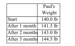 Paul is a freshman in college, and his new habits are causing him to gain weight. At the start of the school year, he weighs 140 lb. The table shows his weight gain for the first 3 months.   a. Is this a linear or exponential weight gain? Explain why. b. If this pattern were to continue, what would Paul weigh after 4 months? c. What calculation would you need to do to find Paul's weight after 9 months (without finding his weight after 8 months)? Write out the calculation, and then find his weight.