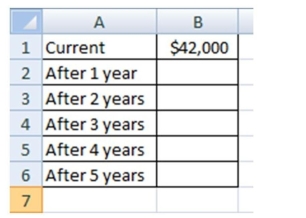 Molly currently makes $42,000 a year. Her contract includes a 3% raise each year. a. Use this information to fill in the table:   b. What formula would need to be typed in cell B7 to determine Molly's salary after 6 years? c. Show the numerical calculation to determine Molly's salary after 30 years. Then calculate her salary.