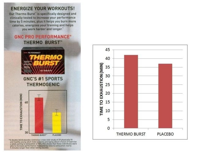 Consider this bar graph found in an advertisement for a performance supplement. Compare it to the second bar graph, which represents the same data.   a. Estimate the average time to exhaustion using Thermo Burst. b. Estimate the average time to exhaustion for those taking the placebo. c. Why do the graphs look so different? Explain how the graph on the left might be used to mislead the reader.