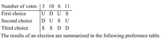 (a) How many people voted? (b) Determine the winner using the plurality method.