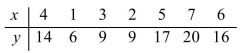 For the following data (a) Draw a scatter plot. (b) Find the value for r. (c) Test the significance of r at the 5% level and at the 1% level. (d) If r is significant, find the regression line and draw the line on the scatter plot. (e) Describe the nature of the relationship if one exists. (f) Predict y when x = 20.  <div style=padding-top: 35px> 
