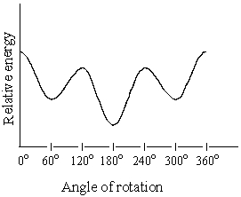 The graph below is a plot of the relative energies of the various conformations of:   A)  Ethane B)  Propane C)  Chloroethane D)  1-Chloropropane (C1-C2 rotation)  E)  Butane (C1-C2 rotation) 