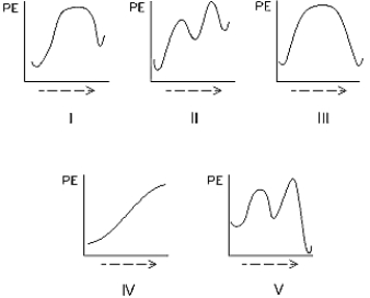 Select the potential energy diagram that represents an exothermic (exergonic) reaction.   A)  I B)  II C)  III D)  IV E)  V