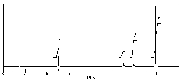 What is the structure of the compound in the following <sup>1</sup>H-NMR spectrum with the molecular formula C<sub>6</sub>H<sub>12</sub>? Relative integration is shown.   A)    B)    C)    D)    E)   