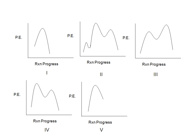 Assuming an overall exothermic process,select the potential energy diagram that best represents the following reaction:     A)  I B)  II C)  III D)  IV E)  V