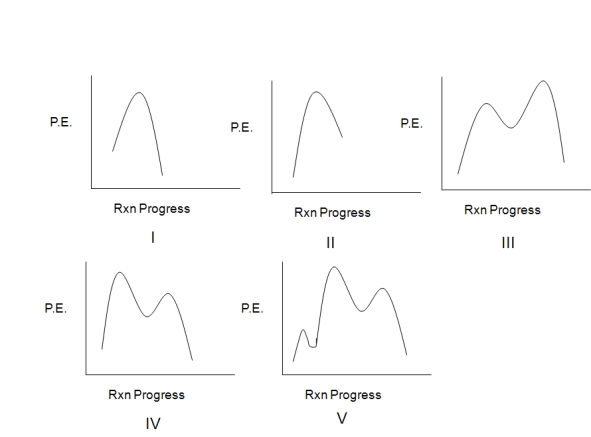 Select the potential energy diagram that best represents the following reaction:     A)  I B)  II C)  III D)  IV E)  V