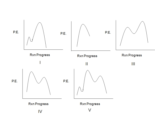 Assuming an overall exothermic process,select the potential energy diagram that best represents the following reaction:     A)  I B)  II C)  III D)  IV E)  V