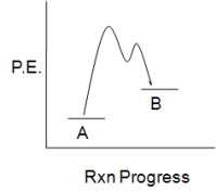 The accompanying diagram,which describes the fate of the intermediate in a reversible reaction,implies that:   A)  the less stable product forms more rapidly. B)  the more stable product forms more rapidly. C)  product B will predominate at equilibrium. D)  the intermediate has a short lifetime. E)  No conclusions can be drawn as to either reaction rate or product stability.