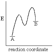 The accompanying diagram implies that:   A)  the formation of B from A would be favored at high temperature. B)  the more stable product forms more rapidly from the intermediate species. C)  the formation of B from the intermediate is the rate-limiting step in the transformation of A into B D)  the formation of B from A is not a concerted reaction. E)  All of the above statements are true.