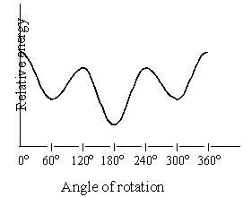The graph below is a plot of the relative energies of the various conformations of:   A) 2-chloropropane B) 1,3-dichloropropane C) 2-methylpropane D) Butane (C1-C2 rotation)  E) Butane (C2-C3 rotation) 