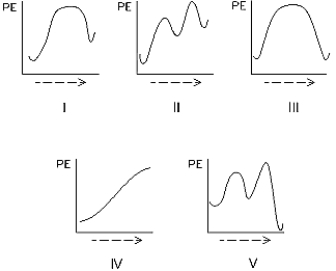 Select the potential energy diagram that represents a single-step endothermic (endergonic) reaction.   A) I B) II C) III D) IV E) V