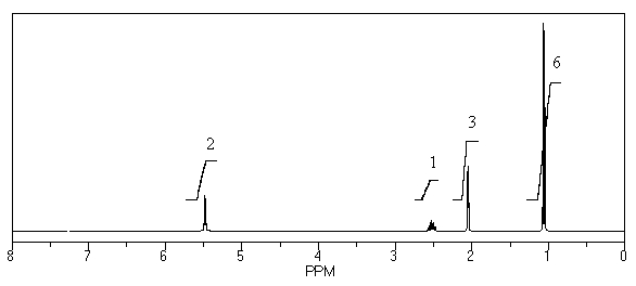 What is the structure of the compound in the following <sup>1</sup>H-NMR spectrum with the molecular formula C<sub>6</sub>H<sub>12</sub>? Relative integration is shown.   A)    B)    C)    D)    E)   