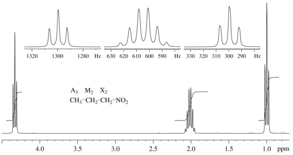 Examine the <sup>1</sup>H NMR spectrum of 1-nitropropane,shown below.Assign the signals to the respective hydrogen atoms in the molecule.  