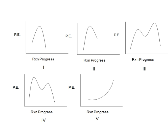 Select the potential energy diagram that best represents the following reaction:     A) I B) II C) III D) IV E) V