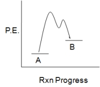 The accompanying diagram,which describes the fate of the intermediate in a reversible reaction,implies that:   A) the less stable product forms more rapidly. B) the more stable product forms more rapidly. C) product B will predominate at equilibrium. D) the intermediate has a short lifetime. E) No conclusions can be drawn as to either reaction rate or product stability.