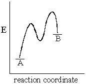 The accompanying diagram implies that:   A) the formation of A from B would be favored at high temperature. B) the more stable product forms more rapidly from the intermediate species. C) the formation of B from the intermediate is the rate-limiting step in the transformation of A into B D) the formation of B from A is not a concerted reaction. E) All of these statements are true.